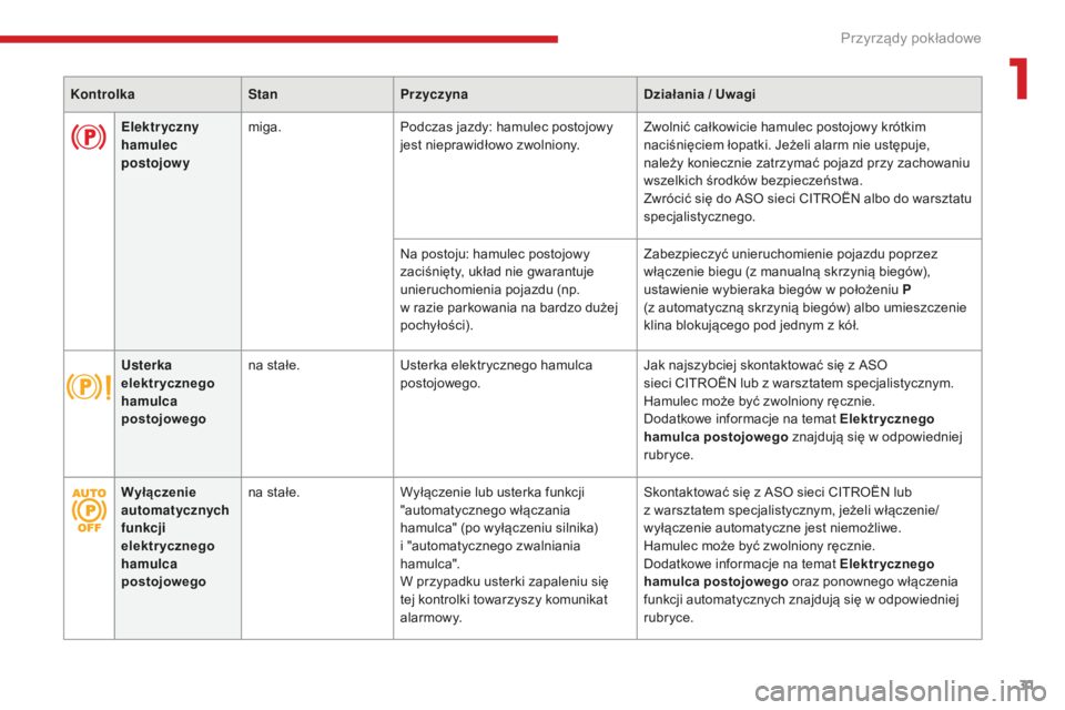 CITROEN C4 SPACETOURER 2018  Instrukcja obsługi (in Polish) 31
C4-Picasso-II_pl_Chap01_instruments-bord_ed02-2016
KontrolkaStanPrzyczyna Działania / Uwagi
Wyłączenie 
automatycznych 
funkcji 
elektrycznego 
hamulca 
postojowego na stałe.
Wyłączenie lub u