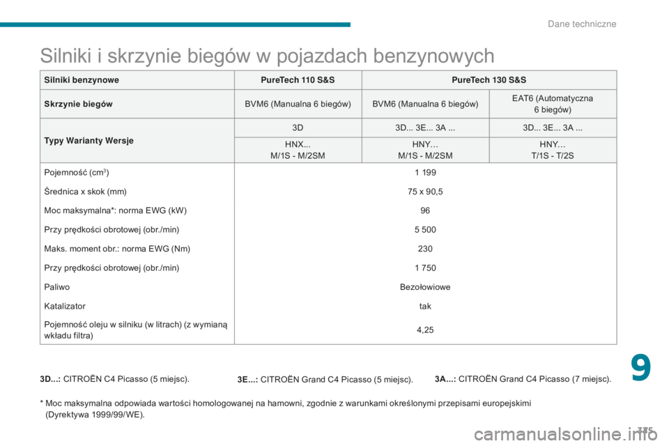 CITROEN C4 SPACETOURER 2018  Instrukcja obsługi (in Polish) 325
C4-Picasso-II_pl_Chap09_caracteristiques-techniques_ed02-2016
Silniki benzynowePureTech 110   S&SPureTech 130   S&S
Skrzynie biegów BVM6
  (Manualna 6   biegów) BVM6   (Manualna 6   biegów)EAT6