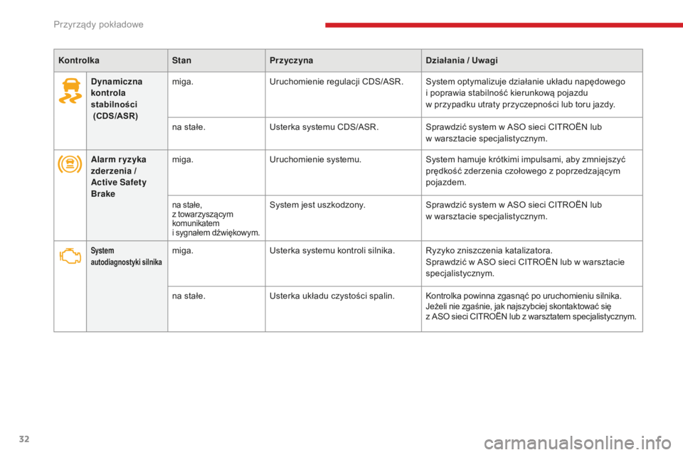 CITROEN C4 SPACETOURER 2018  Instrukcja obsługi (in Polish) 32
C4-Picasso-II_pl_Chap01_instruments-bord_ed02-2016
KontrolkaStanPrzyczyna Działania / Uwagi
Dynamiczna 
kontrola 
stabilności
  

(CDS/ASR) miga.
Uruchomienie regulacji
 C

DS/ASR.System optymali