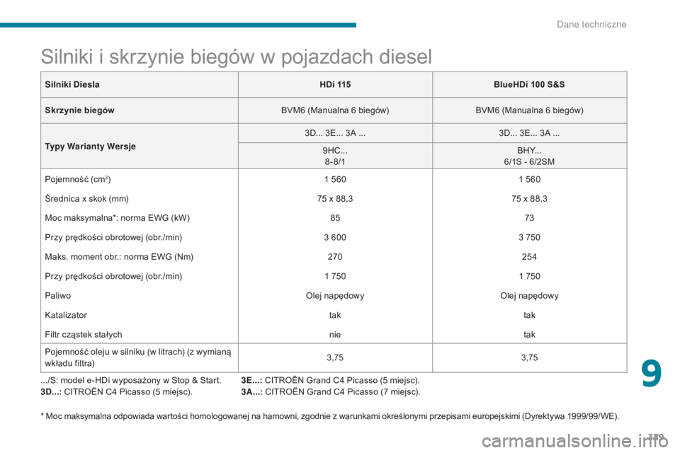CITROEN C4 SPACETOURER 2018  Instrukcja obsługi (in Polish) 329
C4-Picasso-II_pl_Chap09_caracteristiques-techniques_ed02-2016
Silniki i skrzynie biegów w pojazdach diesel
.../S: model e-HDi wyposażony w Stop & Start.
3D...: CITROËN C4
  Picasso (5   miejsc)