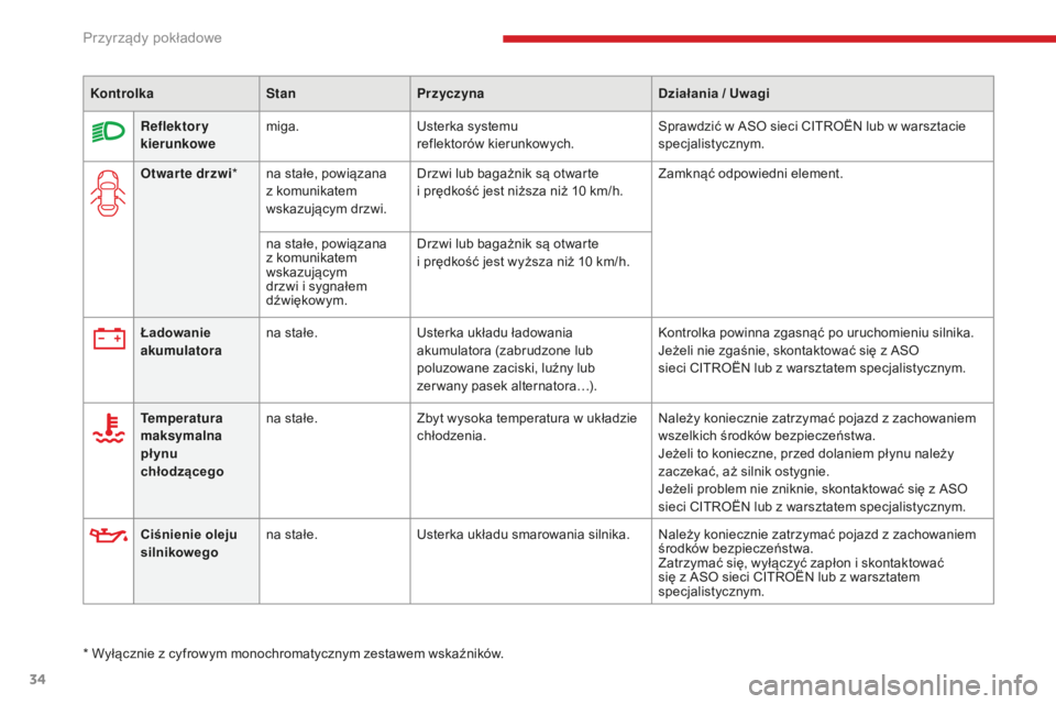 CITROEN C4 SPACETOURER 2018  Instrukcja obsługi (in Polish) 34
C4-Picasso-II_pl_Chap01_instruments-bord_ed02-2016
KontrolkaStanPrzyczyna Działania / Uwagi
Ładowanie 
akumulatora na stałe.
Usterka układu ładowania 
akumulatora (zabrudzone lub 
poluzowane z