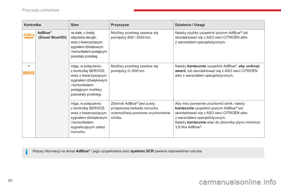 CITROEN C4 SPACETOURER 2018  Instrukcja obsługi (in Polish) 36
C4-Picasso-II_pl_Chap01_instruments-bord_ed02-2016
KontrolkaStanPrzyczyna Działania / Uwagi
AdBlue
® 
 (Diesel BlueHDi)na stałe, z chwilą 
w łączenia stacyjki, 
wraz z
  towarzyszącym 
sygna
