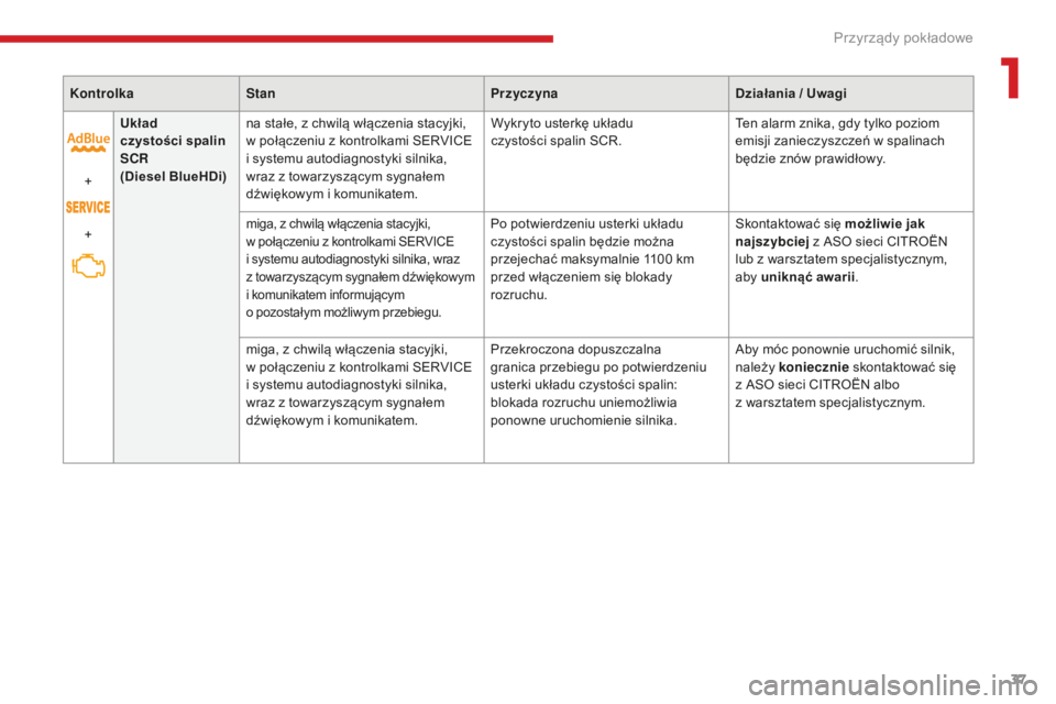 CITROEN C4 SPACETOURER 2018  Instrukcja obsługi (in Polish) 37
C4-Picasso-II_pl_Chap01_instruments-bord_ed02-2016
KontrolkaStan PrzyczynaDziałania / Uwagi
+
+ Układ 
czystości
  spalin 
SCR  
(Diesel BlueHDi) na stałe, z
  chwilą włączenia stacyjki, 
w
