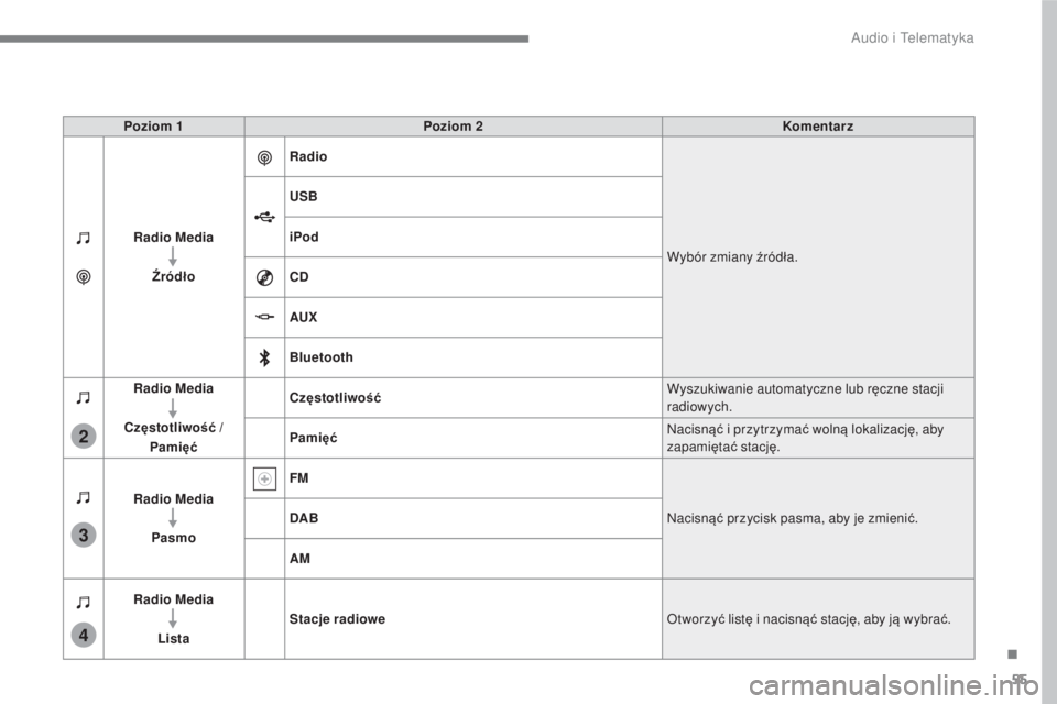 CITROEN C4 SPACETOURER 2018  Instrukcja obsługi (in Polish) 55
.
3
2
4
 
Audio i Telematyka 
  
Poziom 1     
Poziom 2     
Komentarz  
  
Radio Media   
  
  
Ź ród ło     
Radio
  
 Wybór zmiany źródła. 
  
USB
  
  
iPod   
  
CD   
  
AUX   
  
Blue