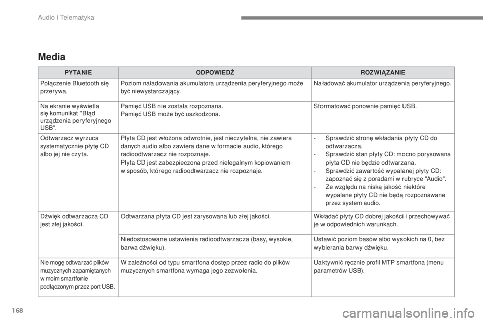 CITROEN C4 SPACETOURER 2018  Instrukcja obsługi (in Polish) 168
 
Audio i Telematyka 
  Media  
   
PY TA N I E  
     
ODPOWIEDŹ  
     
ROZWIĄZANIE    
 
Po łączenie Bluetooth si ę 
przerywa.   
Poziom na
ładowania akumulatora urz ądzenia peryferyjneg