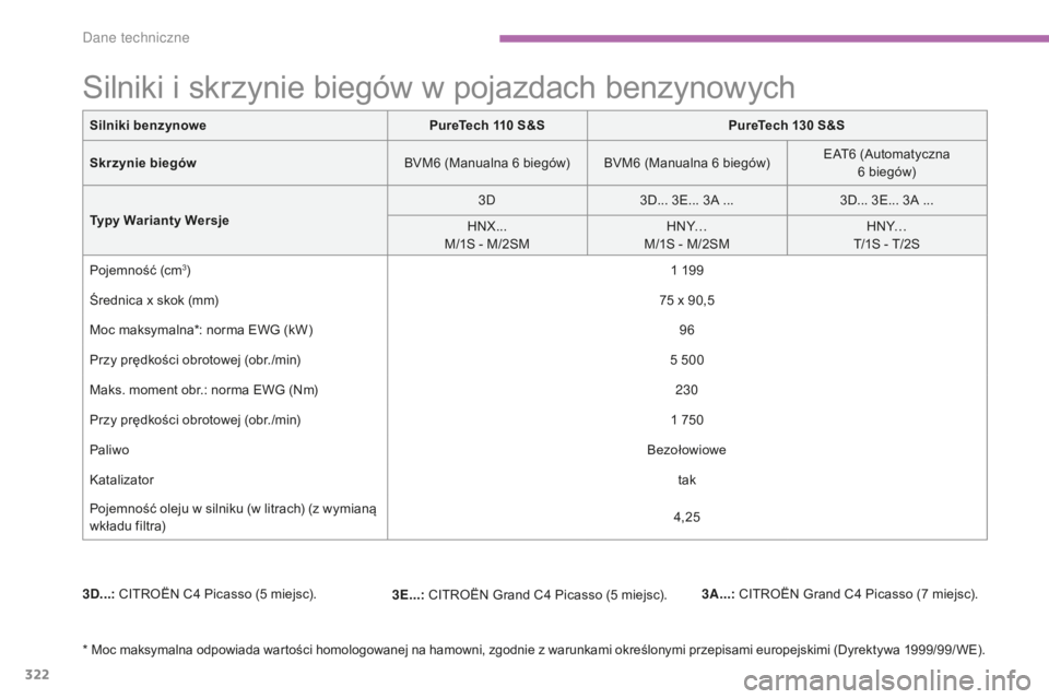 CITROEN C4 SPACETOURER 2016  Instrukcja obsługi (in Polish) 322
C4-Picasso-II_pl_Chap09_caracteristiques-techniques_ed01-2016
Silniki benzynowePureTech 110   S&SPureTech 130   S&S
Skrzynie biegów BVM6
  (Manualna 6   biegów) BVM6   (Manualna 6   biegów)EAT6