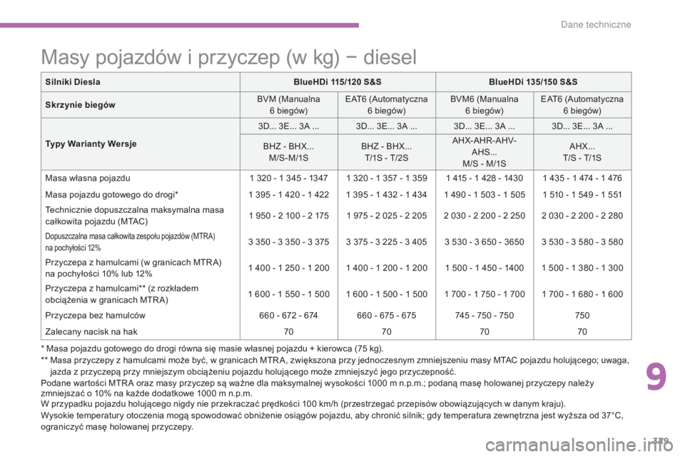 CITROEN C4 SPACETOURER 2016 Instrukcja obsługi (in Polish) 329
C4-Picasso-II_pl_Chap09_caracteristiques-techniques_ed01-2016
Masy pojazdów i przyczep (w kg) − diesel
* Masa pojazdu gotowego do drogi równa się masie własnej pojazdu + kierowca (75 kg).
* CITROEN C4 SPACETOURER 2016 Instrukcja obsługi (in Polish) 329
C4-Picasso-II_pl_Chap09_caracteristiques-techniques_ed01-2016
Masy pojazdów i przyczep (w kg) − diesel
* Masa pojazdu gotowego do drogi równa się masie własnej pojazdu + kierowca (75 kg).
*
