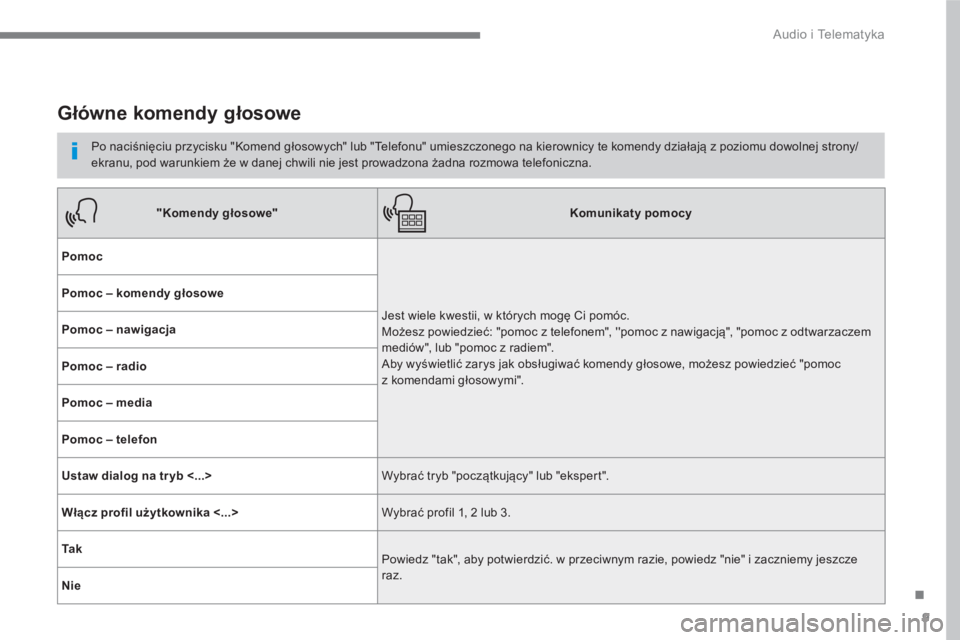 CITROEN C4 SPACETOURER 2016 Instrukcja obsługi (in Polish) 9
.
Audio i Telematyka
Główne komendy głosowe
Po naciśnięciu przycisku "Komend głosowych" lub "Telefonu" umieszczonego na kierownicy te komendy działają z poziomu dowolnej CITROEN C4 SPACETOURER 2016 Instrukcja obsługi (in Polish) 9
.
Audio i Telematyka
Główne komendy głosowe
Po naciśnięciu przycisku "Komend głosowych" lub "Telefonu" umieszczonego na kierownicy te komendy działają z poziomu dowolnej