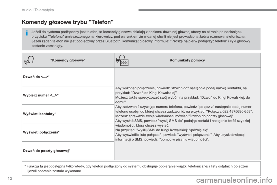 CITROEN C4 SPACETOURER 2016 Instrukcja obsługi (in Polish) 12
Audio i Telematyka
"Komendy głosowe"
Komunikaty pomocy
Dzwoń do <...>
*
Aby wykonać połączenie, powiedz dzwoń do następnie podaj nazwę kontaktu, na
pr CITROEN C4 SPACETOURER 2016 Instrukcja obsługi (in Polish) 12
Audio i Telematyka
"Komendy głosowe"
Komunikaty pomocy
Dzwoń do <...>
*
Aby wykonać połączenie, powiedz dzwoń do następnie podaj nazwę kontaktu, na
pr