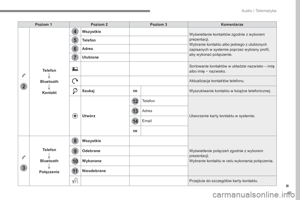 CITROEN C4 SPACETOURER 2016 Instrukcja obsługi (in Polish) 67
.
14
12
13
3
2
5
6
7
4
8
9
10
11
Audio i Telematyka
Poziom 1
Poziom 2
Poziom 3
Komentar ze
Te l e f o n
Bluetooth
Kontakt
Wszystkie
Wy CITROEN C4 SPACETOURER 2016 Instrukcja obsługi (in Polish) 67
.
14
12
13
3
2
5
6
7
4
8
9
10
11
Audio i Telematyka
Poziom 1
Poziom 2
Poziom 3
Komentar ze
Te l e f o n
Bluetooth
Kontakt
Wszystkie
Wy