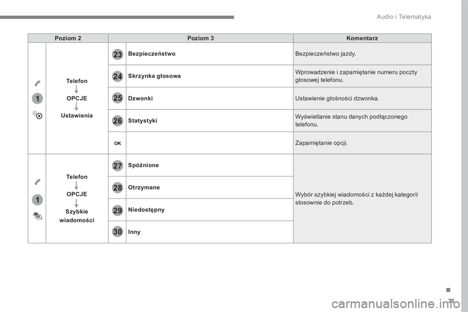 CITROEN C4 SPACETOURER 2016 Instrukcja obsługi (in Polish) 71
.
1
1
27
28
29
30
23
24
25
26
Audio i Telematyka
Poziom 2
Poziom 3
Komentar z
Te l e f o n
OPCJE
Ustawienia
Bezpieczeństwo
Bezpieczeństwo ja CITROEN C4 SPACETOURER 2016 Instrukcja obsługi (in Polish) 71
.
1
1
27
28
29
30
23
24
25
26
Audio i Telematyka
Poziom 2
Poziom 3
Komentar z
Te l e f o n
OPCJE
Ustawienia
Bezpieczeństwo
Bezpieczeństwo ja