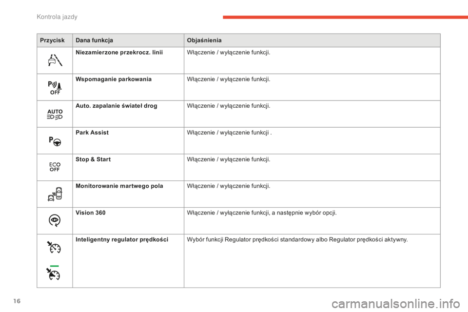 CITROEN C4 SPACETOURER 2015 Instrukcja obsługi (in Polish) 16
c4-Picasso-II_pl_chap01_controle-de-marche_ed01-2014
PrzyciskDana funkcja Objaśnienia
Niezamierzone przekrocz. linii Włączenie / wyłączenie funkcji.
Wspomaganie parkowania Włączenie / wyłą CITROEN C4 SPACETOURER 2015 Instrukcja obsługi (in Polish) 16
c4-Picasso-II_pl_chap01_controle-de-marche_ed01-2014
PrzyciskDana funkcja Objaśnienia
Niezamierzone przekrocz. linii Włączenie / wyłączenie funkcji.
Wspomaganie parkowania Włączenie / wyłą
