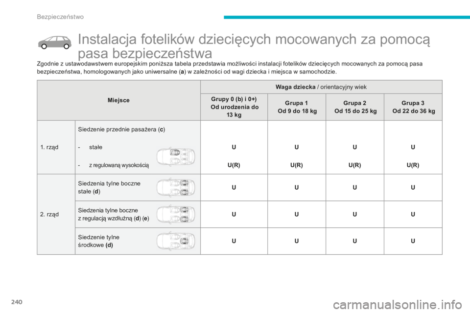 CITROEN C4 SPACETOURER 2015  Instrukcja obsługi (in Polish) 240
Instalacja fotelików dziecięcych mocowanych za pomocą 
pasa bezpieczeństwa
MiejsceWaga dziecka / orientacyjny wiek
Grupy 0   (b) i 0+) 
 Od urodzenia do  13
  kgGrupa 1
 
 

Od 9   do 18   kgG