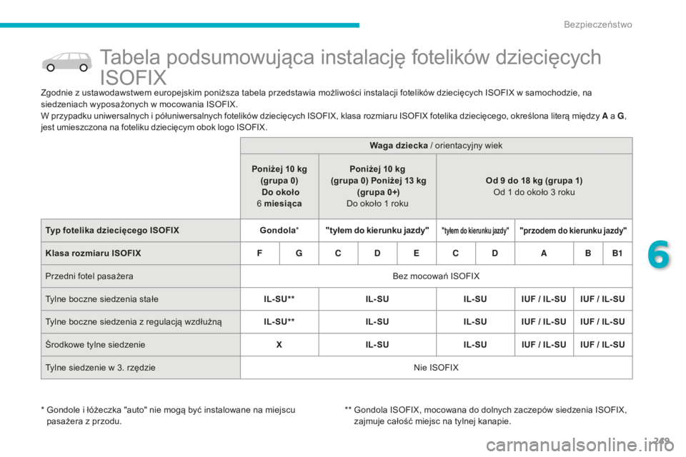 CITROEN C4 SPACETOURER 2015  Instrukcja obsługi (in Polish) 249
tabela podsumowująca instalację fotelików dziecięcych 
I
s
o
FI
 X
Zgodnie z ustawodawstwem europejskim poniższa tabela przedstawia możliwości instalacji fotelików dziecięcych Is oF IX w 