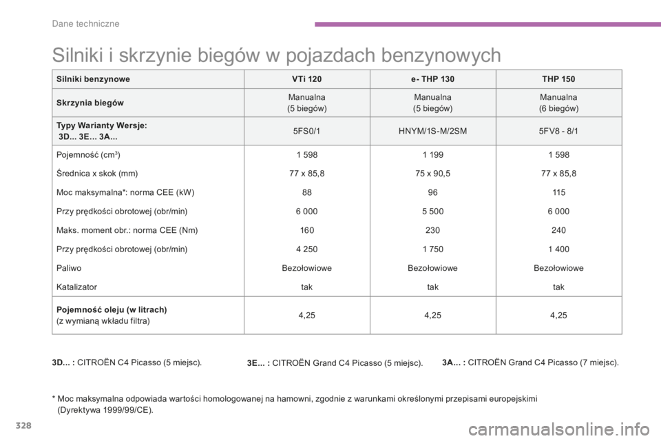 CITROEN C4 SPACETOURER 2015 Instrukcja obsługi (in Polish) 328
c4-Picasso-II_pl_chap09_caracteristiques-techniques_ed01-2014
Silniki benzynoweVTi 120e- THP 130 THP 150
Skrzynia biegów Manualna
(5
biegów)Manualna
(5
biegów)Manualna
(6
biegów)
T ypy CITROEN C4 SPACETOURER 2015 Instrukcja obsługi (in Polish) 328
c4-Picasso-II_pl_chap09_caracteristiques-techniques_ed01-2014
Silniki benzynoweVTi 120e- THP 130 THP 150
Skrzynia biegów Manualna
(5
biegów)Manualna
(5
biegów)Manualna
(6
biegów)
T ypy
