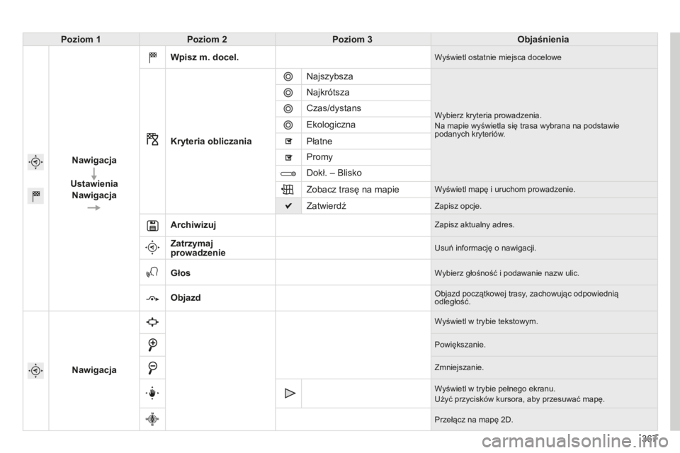CITROEN C4 SPACETOURER 2015  Instrukcja obsługi (in Polish) 367
c4-Picasso-II_pl_chap10b_sMEgplus_ed01-2014
Poziom 1Poziom 2 Poziom 3 Objaśnienia
Nawigacja
Ustawienia Nawigacja Wpisz m. docel.
Wyświetl ostatnie miejsca docelowe
Kryteria obliczania
n

ajszybs
