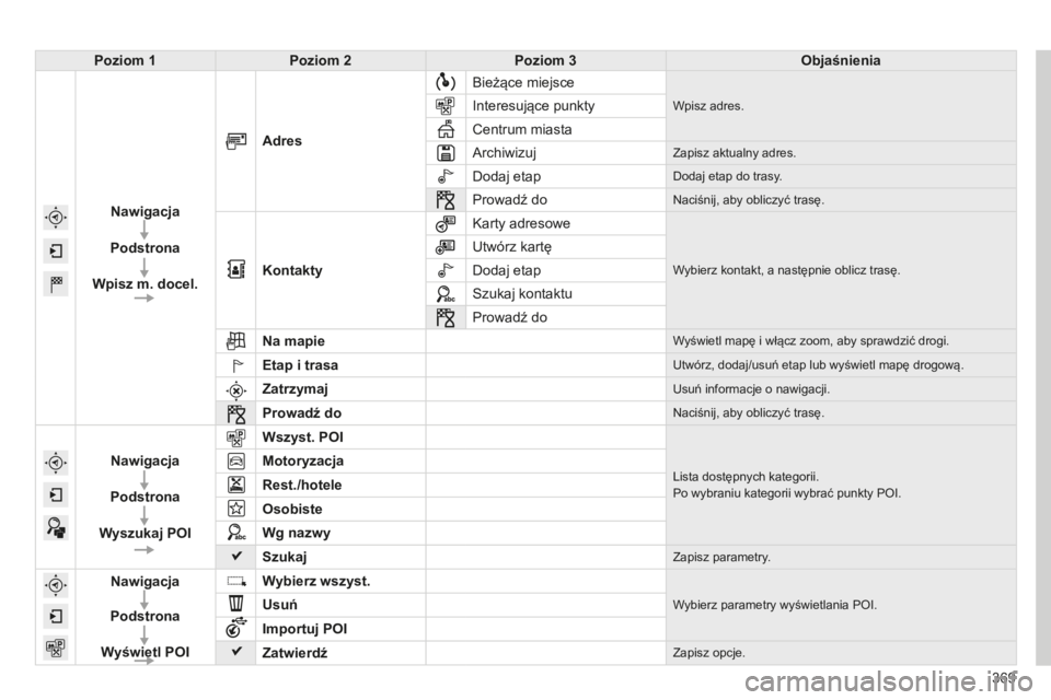 CITROEN C4 SPACETOURER 2015  Instrukcja obsługi (in Polish) 369
c4-Picasso-II_pl_chap10b_sMEgplus_ed01-2014
Poziom 1Poziom 2 Poziom 3 Objaśnienia
Nawigacja
Podstrona
Wpisz m. docel. Adres
b

ieżące miejsce
Wpisz adres.Interesujące punkty
c

entrum miasta
a