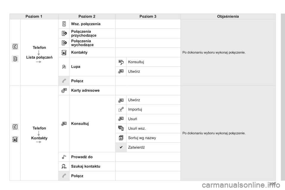 CITROEN C4 SPACETOURER 2015 Instrukcja obsługi (in Polish) 399
c4-Picasso-II_pl_chap10b_sMEgplus_ed01-2014
Poziom 1Poziom 2 Poziom 3 Objaśnienia
Telefon
Lista połączeń Wsz. połączenia
Po dokonaniu wyboru wykonaj połączenie.
Połączenia
przychodzące CITROEN C4 SPACETOURER 2015 Instrukcja obsługi (in Polish) 399
c4-Picasso-II_pl_chap10b_sMEgplus_ed01-2014
Poziom 1Poziom 2 Poziom 3 Objaśnienia
Telefon
Lista połączeń Wsz. połączenia
Po dokonaniu wyboru wykonaj połączenie.
Połączenia
przychodzące