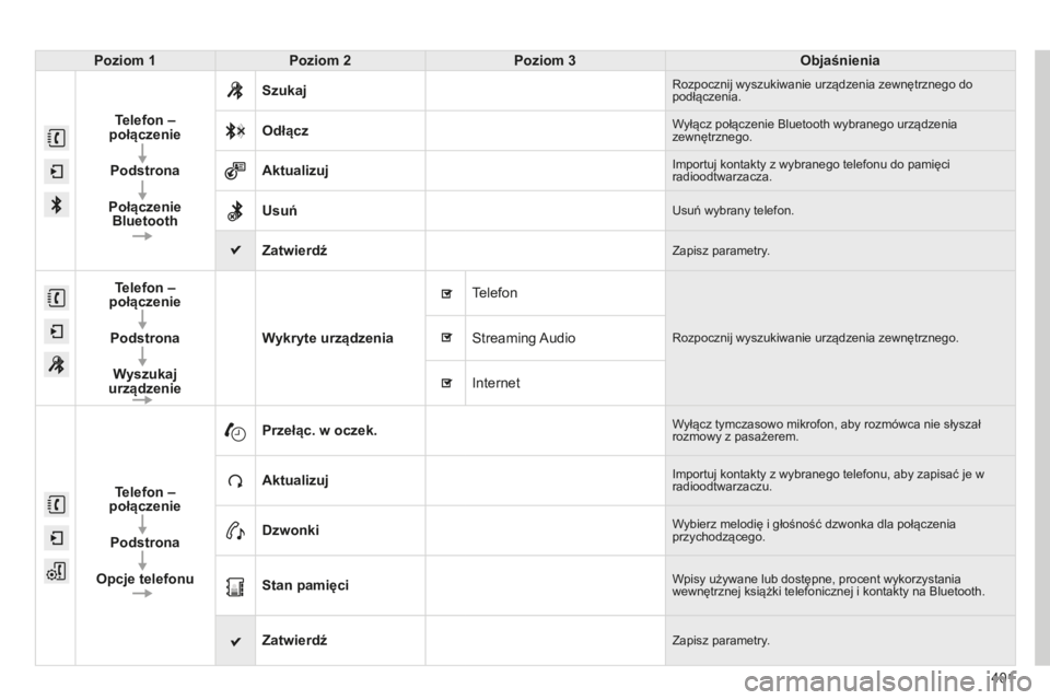CITROEN C4 SPACETOURER 2015 Instrukcja obsługi (in Polish) 401
c4-Picasso-II_pl_chap10b_sMEgplus_ed01-2014
Poziom 1Poziom 2 Poziom 3 Objaśnienia
Telefon –
połączenie
Podstrona
Połączenie Bluetooth Szukaj
rozpocznij wyszukiwanie urządzenia zewnętrzn CITROEN C4 SPACETOURER 2015 Instrukcja obsługi (in Polish) 401
c4-Picasso-II_pl_chap10b_sMEgplus_ed01-2014
Poziom 1Poziom 2 Poziom 3 Objaśnienia
Telefon –
połączenie
Podstrona
Połączenie Bluetooth Szukaj
rozpocznij wyszukiwanie urządzenia zewnętrzn