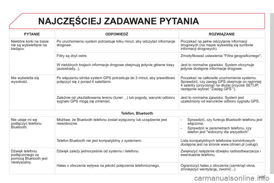 CITROEN C4 SPACETOURER 2015 Instrukcja obsługi (in Polish) c4-Picasso-II_pl_chap10b_sMEgplus_ed01-2014
NAJCZĘŚCIEJ ZADAWANE PYTANIA
409
PYTANIE
ODPOWIEDŹ ROZWI
ą
ZANIE
n
iektóre korki na trasie
nie są wyświetlane na
bieżąco. Po uruchomieniu system CITROEN C4 SPACETOURER 2015 Instrukcja obsługi (in Polish) c4-Picasso-II_pl_chap10b_sMEgplus_ed01-2014
NAJCZĘŚCIEJ ZADAWANE PYTANIA
409
PYTANIE
ODPOWIEDŹ ROZWI
ą
ZANIE
n
iektóre korki na trasie
nie są wyświetlane na
bieżąco. Po uruchomieniu system