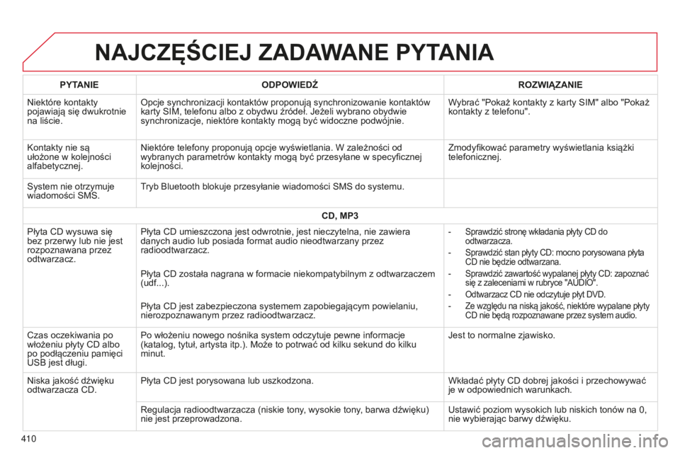 CITROEN C4 SPACETOURER 2015 Instrukcja obsługi (in Polish) c4-Picasso-II_pl_chap10b_sMEgplus_ed01-2014
NAJCZĘŚCIEJ ZADAWANE PYTANIA
410PYTANIE
ODPOWIEDŹ ROZWI ą ZANIE
n
iektóre kontakty
pojawiają się dwukrotnie
na liście.
o
pcje synchronizacji kon CITROEN C4 SPACETOURER 2015 Instrukcja obsługi (in Polish) c4-Picasso-II_pl_chap10b_sMEgplus_ed01-2014
NAJCZĘŚCIEJ ZADAWANE PYTANIA
410PYTANIE
ODPOWIEDŹ ROZWI ą ZANIE
n
iektóre kontakty
pojawiają się dwukrotnie
na liście.
o
pcje synchronizacji kon