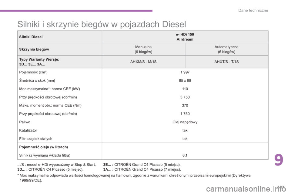 CITROEN C4 SPACETOURER 2014 Instrukcja obsługi (in Polish) 9
327
Dane techniczne
*
Moc maksymalna odpowiada war tości homologowanej na hamowni, zgodnie z warunkami określonymi przepisami europejskimi (Dyrektywa
1999/99/CE
).
CITROEN C4 SPACETOURER 2014 Instrukcja obsługi (in Polish) 9
327
Dane techniczne
*
Moc maksymalna odpowiada war tości homologowanej na hamowni, zgodnie z warunkami określonymi przepisami europejskimi (Dyrektywa
1999/99/CE
).