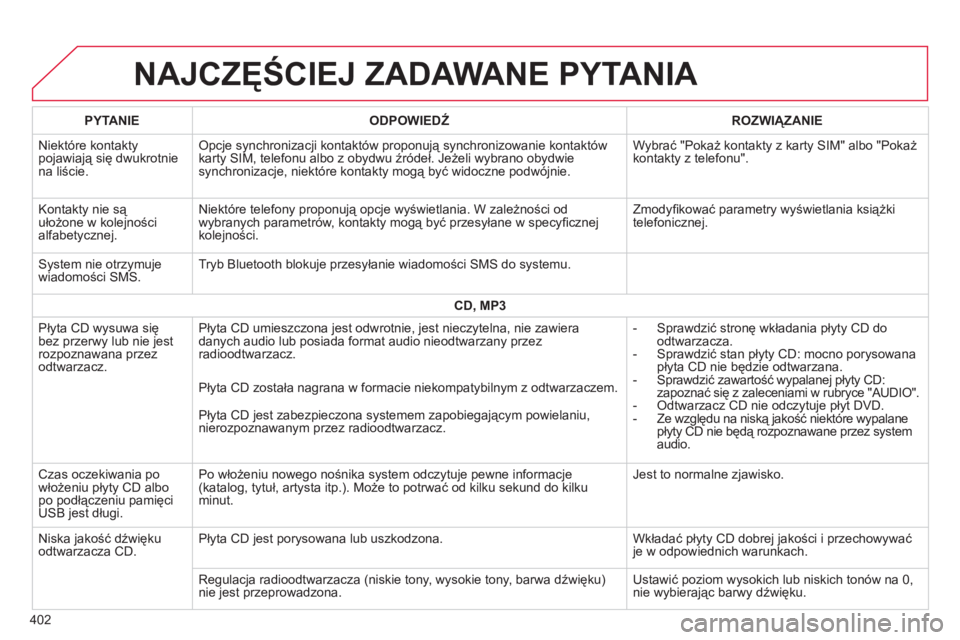 CITROEN C4 SPACETOURER 2014 Instrukcja obsługi (in Polish) 402
NAJCZĘŚCIEJ ZADAWANE PYTANIA
PYTANIE
ODPOWIEDŹ
ROZWIĄZANIE
Niektóre kontakt
ypojawiają się dwukrotniena liście.
Opcje synchronizacji kontaktów proponują synchronizowanie konta CITROEN C4 SPACETOURER 2014 Instrukcja obsługi (in Polish) 402
NAJCZĘŚCIEJ ZADAWANE PYTANIA
PYTANIE
ODPOWIEDŹ
ROZWIĄZANIE
Niektóre kontakt
ypojawiają się dwukrotniena liście.
Opcje synchronizacji kontaktów proponują synchronizowanie konta