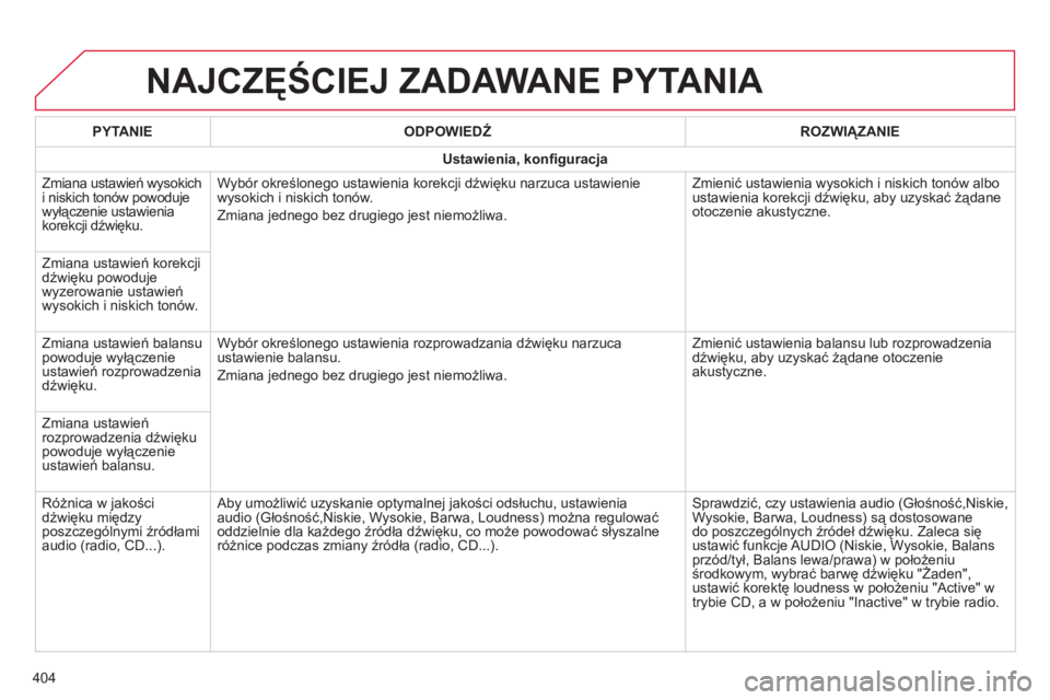 CITROEN C4 SPACETOURER 2014 Instrukcja obsługi (in Polish) 404
NAJCZĘŚCIEJ ZADAWANE PYTANIA
PYTANIE
ODPOWIEDŹ
ROZWIĄZANIE
Ustawienia, konfi guracja
Zmiana ustawień wysokich
i niskich tonów powoduje
wyłączenie ustawienia
korekcji d
źw CITROEN C4 SPACETOURER 2014 Instrukcja obsługi (in Polish) 404
NAJCZĘŚCIEJ ZADAWANE PYTANIA
PYTANIE
ODPOWIEDŹ
ROZWIĄZANIE
Ustawienia, konfi guracja
Zmiana ustawień wysokich
i niskich tonów powoduje
wyłączenie ustawienia
korekcji d
źw
