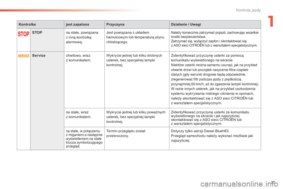 CITROEN C5 2016  Instrukcja obsługi (in Polish) 27
c5_pl_chap01_controle-de-marche_ed01-2015
Kontrolkajest zapalonaPrzyczyna Działanie / Uwagi
STOP na stałe, powiązana 
z inną kontrolką 
alarmową.
je

st powiązana z układem 
hamulcowym lub 