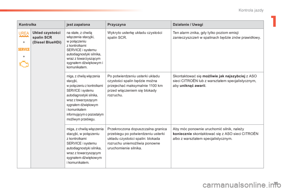 CITROEN C5 2016  Instrukcja obsługi (in Polish) 33
c5_pl_chap01_controle-de-marche_ed01-2015
Kontrolkajest zapalonaPrzyczyna Działanie / Uwagi
+
+ Układ czystości 
spalin SCR 
(Diesel BlueHDi)
na stałe, z chwilą 
włączenia stacyjki, 
 
w po�
