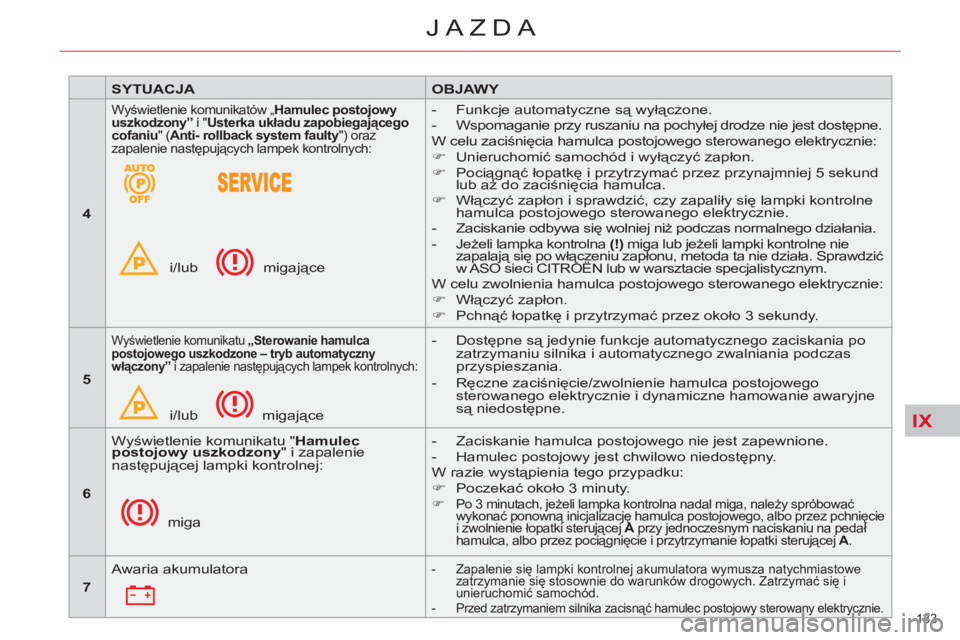 CITROEN C5 2014  Instrukcja obsługi (in Polish) IX
133 
JAZDA
   
 
SYTUACJA 
 
   
 
OBJAWY 
 
 
   
 
4 
 
 
 
Wyświetlenie komunikatów „ Hamulec postojowy 
uszkodzony” 
 i " Usterka układu 
  zapobiegającego 
cofaniu 
" ( Anti- 
  rollba