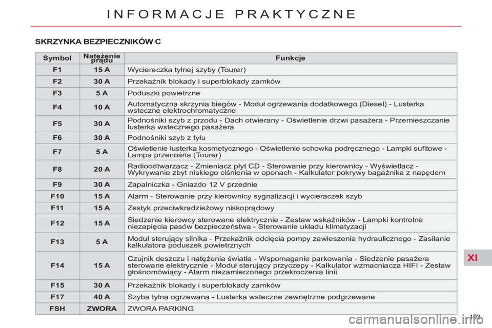 CITROEN C5 2014  Instrukcja obsługi (in Polish) XI
193 
INFORMACJE PRAKTYCZNE
  SKRZYNKA BEZPIECZNIKÓW C 
 
 
 
Symbol 
 
    
 
Natężenie 
prądu 
 
    
 
Funkcje 
 
 
   
 
F1 
 
   
 
15 A 
 
  Wycieraczka tylnej szyby (Tourer) 
   
 
F2 
 
