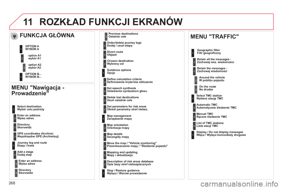 CITROEN C5 2014  Instrukcja obsługi (in Polish) 268
11ROZKŁAD FUNKCJI EKRANÓW
 
 MENU "Nawigacja - 
Prowadzenie" 
Wpisz adres W
ybór celu podróży 
Skorowidz  
Współrzędne GPS (Archiwizuj)  
 
Etapy i trasa
  Dodaj etap
Dodaj / usuń etapy 
