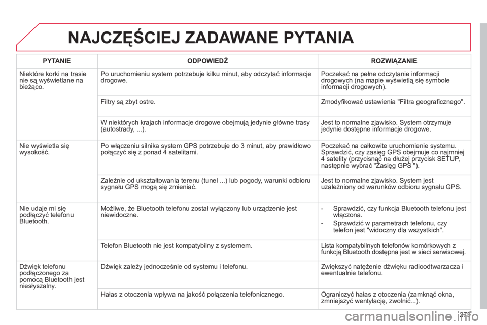 CITROEN C5 2014 Instrukcja obsługi (in Polish) 273
NAJCZĘŚCIEJ ZADAWANE PYTANIA
PYTANIE
ODPOWIEDŹ
ROZWIĄZANIE
Ni
ektóre korki na trasienie są wyświetlane na
bieżąco. Po uruchomieniu system potrzebuje kilku minut, aby odczy CITROEN C5 2014 Instrukcja obsługi (in Polish) 273
NAJCZĘŚCIEJ ZADAWANE PYTANIA
PYTANIE
ODPOWIEDŹ
ROZWIĄZANIE
Ni
ektóre korki na trasienie są wyświetlane na
bieżąco. Po uruchomieniu system potrzebuje kilku minut, aby odczy