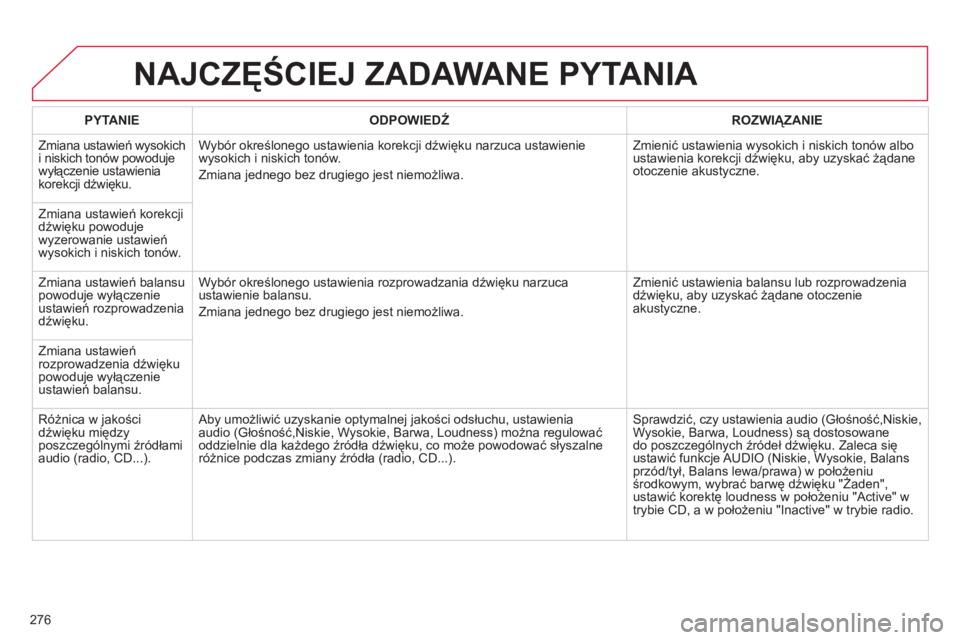 CITROEN C5 2014 Instrukcja obsługi (in Polish) 276
NAJCZĘŚCIEJ ZADAWANE PYTANIA
PYTANIE
ODPOWIEDŹ
ROZWIĄZANIE
Zmiana ustawień w
ysokich
i niskich tonów powoduje
wyłączenie ustawienia
korekcji d
źwięku.Wybór określonego CITROEN C5 2014 Instrukcja obsługi (in Polish) 276
NAJCZĘŚCIEJ ZADAWANE PYTANIA
PYTANIE
ODPOWIEDŹ
ROZWIĄZANIE
Zmiana ustawień w
ysokich
i niskich tonów powoduje
wyłączenie ustawienia
korekcji d
źwięku.Wybór określonego