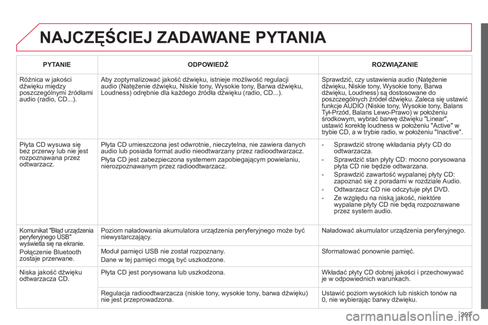 CITROEN C5 2014 Instrukcja obsługi (in Polish) 297
NAJCZĘŚCIEJ ZADAWANE PYTANIA
PYTANIE
ODPOWIEDŹ
ROZWIĄZANIE
Różnica w jakościdźwięku międzyposzczególnymi źródłami audio (radio, CD...).
Aby zoptymalizować jakoś CITROEN C5 2014 Instrukcja obsługi (in Polish) 297
NAJCZĘŚCIEJ ZADAWANE PYTANIA
PYTANIE
ODPOWIEDŹ
ROZWIĄZANIE
Różnica w jakościdźwięku międzyposzczególnymi źródłami audio (radio, CD...).
Aby zoptymalizować jakoś