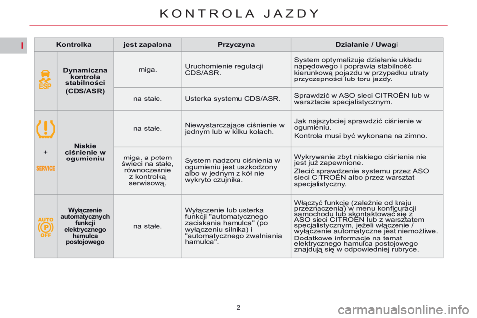 CITROEN C5 2014 Instrukcja obsługi (in Polish) I
KONTROLA JAZDY
2
Kontrolka
jest zapalona
Przyczyna
Działanie / Uwagi
Dynamiczna
kontrola
stabilności
(CDS/ASR)
miga. Uruchomi CITROEN C5 2014 Instrukcja obsługi (in Polish) I
KONTROLA JAZDY
2
Kontrolka
jest zapalona
Przyczyna
Działanie / Uwagi
Dynamiczna
kontrola
stabilności
(CDS/ASR)
miga. Uruchomi