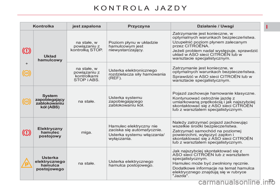 CITROEN C5 2014 Instrukcja obsługi (in Polish) I
33
KONTROLA JAZDY
Układ
hamulcowy
na stałe, w
powiązaniu z
kontrolką STOP. Poziom płynu w układzie
hamulcowym jest
niewystarczający. Zatrzymanie jest konieczne, w CITROEN C5 2014 Instrukcja obsługi (in Polish) I
33
KONTROLA JAZDY
Układ
hamulcowy
na stałe, w
powiązaniu z
kontrolką STOP. Poziom płynu w układzie
hamulcowym jest
niewystarczający. Zatrzymanie jest konieczne, w
