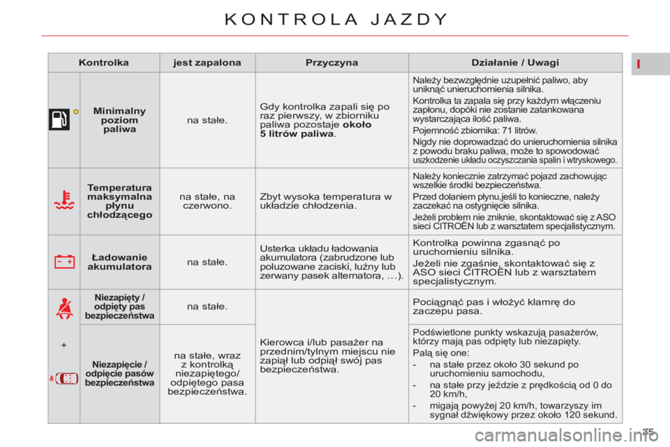 CITROEN C5 2014 Instrukcja obsługi (in Polish) I
35
KONTROLA JAZDY
Kontrolka
jest zapalona
Przyczyna
Działanie / Uwagi
Minimalny
poziom
paliwa
na stałe. Gdy kontrolka zapali się p CITROEN C5 2014 Instrukcja obsługi (in Polish) I
35
KONTROLA JAZDY
Kontrolka
jest zapalona
Przyczyna
Działanie / Uwagi
Minimalny
poziom
paliwa
na stałe. Gdy kontrolka zapali się p