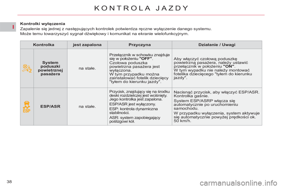 CITROEN C5 2014 Instrukcja obsługi (in Polish) I
38
KONTROLA JAZDY
Kontrolki wyłączenia
Zapalenie się jednej z następujących kontrolek potwierdza ręczne wyłączenie danego systemu.
Może temu towarzyszyć sygnał CITROEN C5 2014 Instrukcja obsługi (in Polish) I
38
KONTROLA JAZDY
Kontrolki wyłączenia
Zapalenie się jednej z następujących kontrolek potwierdza ręczne wyłączenie danego systemu.
Może temu towarzyszyć sygnał