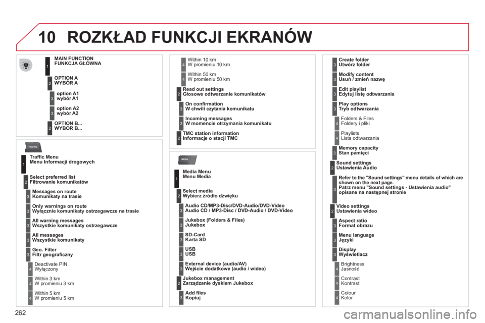 CITROEN C5 2012 Instrukcja obsługi (in Polish) 262
10
MEDIA
TRAFFIC
ROZKŁAD FUNKCJI EKRANÓW
MAIN FUNCTION FUNKCJA GŁÓWNA
OPTION
A
WYBÓR A
OPTION B...
WYBÓR B...
option A1
wybór A1
option CITROEN C5 2012 Instrukcja obsługi (in Polish) 262
10
MEDIA
TRAFFIC
ROZKŁAD FUNKCJI EKRANÓW
MAIN FUNCTION FUNKCJA GŁÓWNA
OPTION
A
WYBÓR A
OPTION B...
WYBÓR B...
option A1
wybór A1
option