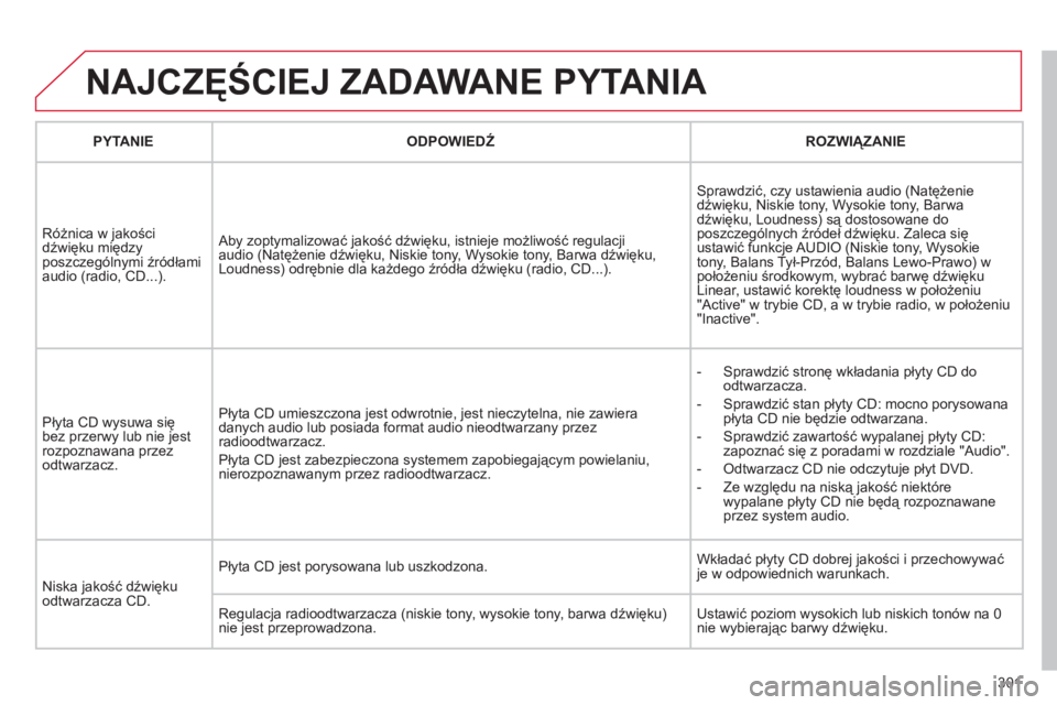 CITROEN C5 2012 Instrukcja obsługi (in Polish) 301
NAJCZĘŚCIEJ ZADAWANE PYTANIA
PYTANIE
ODPOWIEDŹ
ROZWIĄZANIE
R
óżnica w jakości
dźwięku międzyposzczególnymi źródłami
audio (radio, CD...). Aby zoptymalizować jakość d CITROEN C5 2012 Instrukcja obsługi (in Polish) 301
NAJCZĘŚCIEJ ZADAWANE PYTANIA
PYTANIE
ODPOWIEDŹ
ROZWIĄZANIE
R
óżnica w jakości
dźwięku międzyposzczególnymi źródłami
audio (radio, CD...). Aby zoptymalizować jakość d