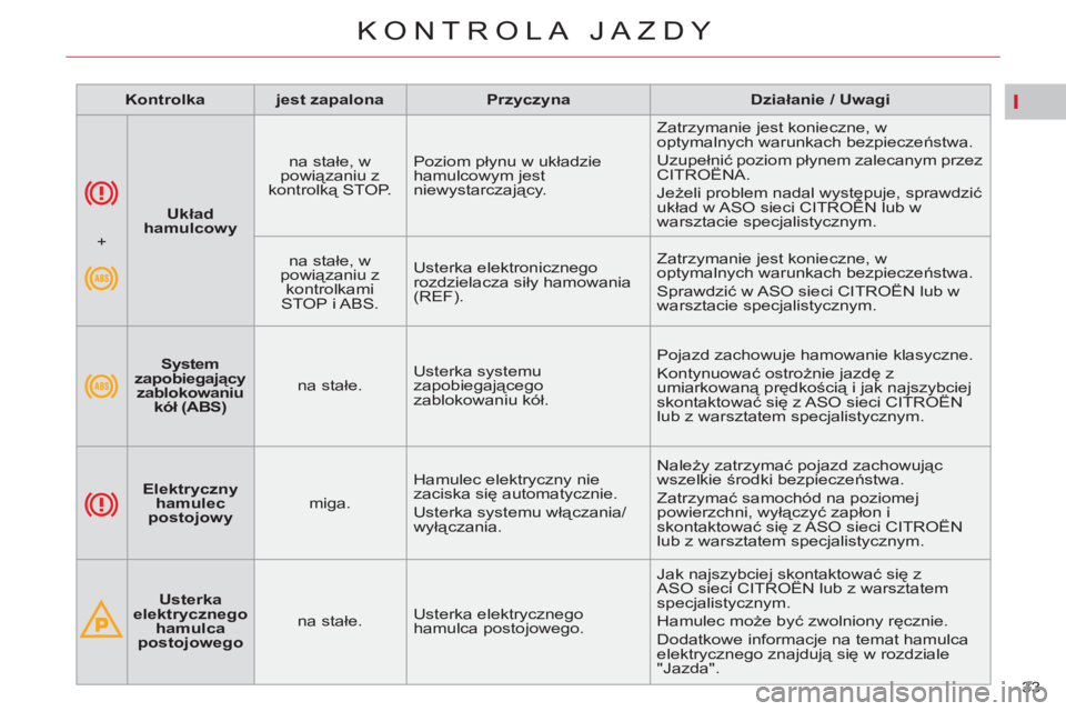 CITROEN C5 2012 Instrukcja obsługi (in Polish) I
33
KONTROLA JAZDY
Układ
hamulcowy
na stałe, w
powiązaniu z
kontrolką STOP. Poziom płynu w układzie
hamulcowym jest
niewystarczający. Zatrzymanie jest konieczne, w CITROEN C5 2012 Instrukcja obsługi (in Polish) I
33
KONTROLA JAZDY
Układ
hamulcowy
na stałe, w
powiązaniu z
kontrolką STOP. Poziom płynu w układzie
hamulcowym jest
niewystarczający. Zatrzymanie jest konieczne, w