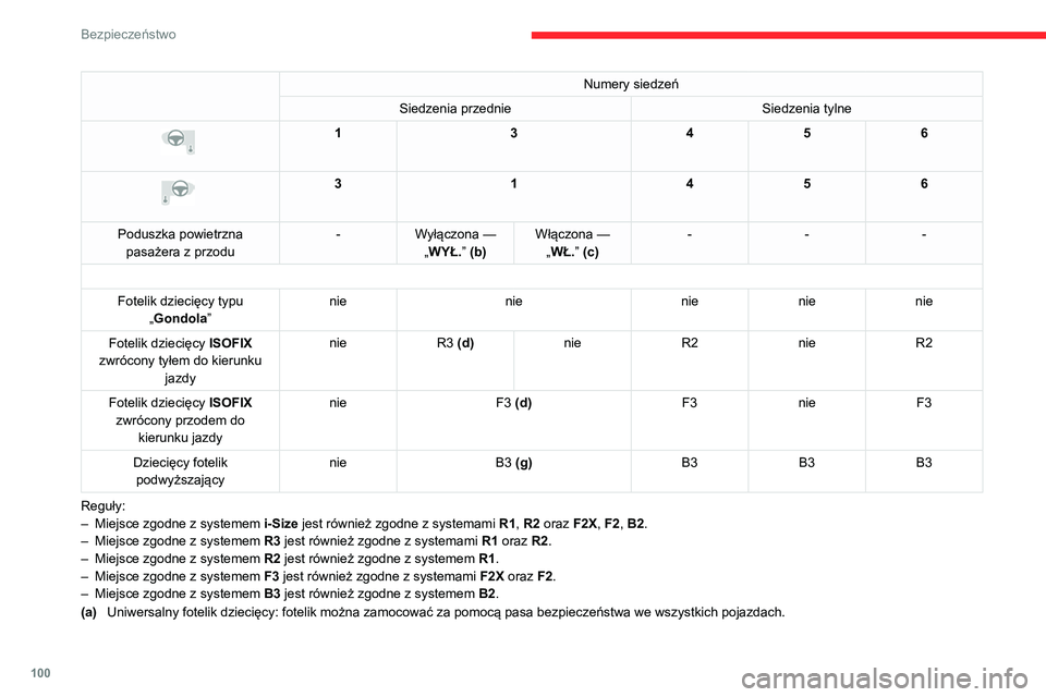 CITROEN C5 AIRCROSS 2022 Instrukcja obsługi (in Polish) 100
Bezpieczeństwo
Numery siedzeń
Siedzenia przednie Siedzenia tylne
13456
3 1456
Poduszka powietrzna pasażera z przodu -
Wyłączona —
„WYŁ.” (b) Włączona —
„WŁ.” (c) -
CITROEN C5 AIRCROSS 2022 Instrukcja obsługi (in Polish) 100
Bezpieczeństwo
Numery siedzeń
Siedzenia przednie Siedzenia tylne
13456
3 1456
Poduszka powietrzna pasażera z przodu -
Wyłączona —
„WYŁ.” (b) Włączona —
„WŁ.” (c) -