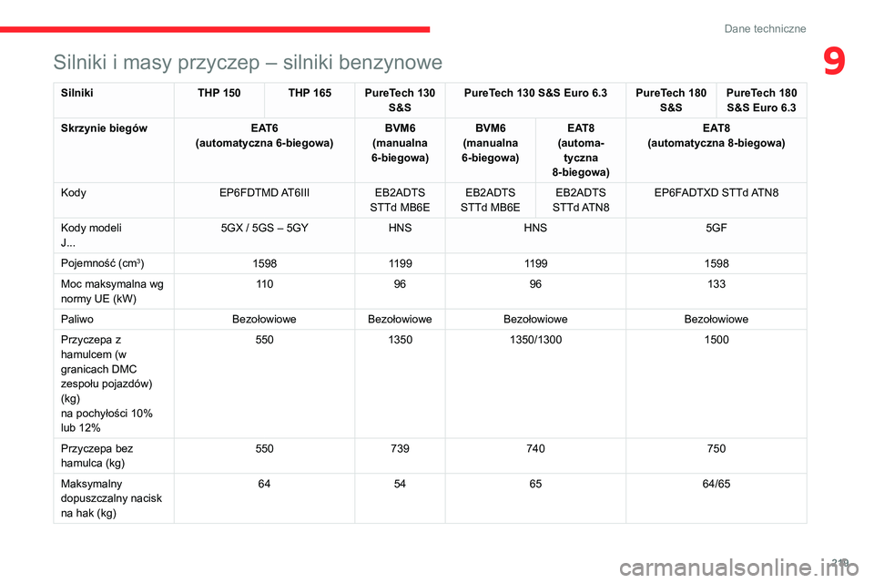 CITROEN C5 AIRCROSS 2022 Instrukcja obsługi (in Polish) 219
Dane techniczne
9Silniki i masy przyczep – silniki benzynowe
SilnikiTHP 150 THP 165 PureTech 130
S&S PureTech 130 S&S Euro 6.3 PureTech 180
S&SPureTech 180
S&S Euro 6.3
Skrzynie biegów EAT6
CITROEN C5 AIRCROSS 2022 Instrukcja obsługi (in Polish) 219
Dane techniczne
9Silniki i masy przyczep – silniki benzynowe
SilnikiTHP 150 THP 165 PureTech 130
S&S PureTech 130 S&S Euro 6.3 PureTech 180
S&SPureTech 180
S&S Euro 6.3
Skrzynie biegów EAT6