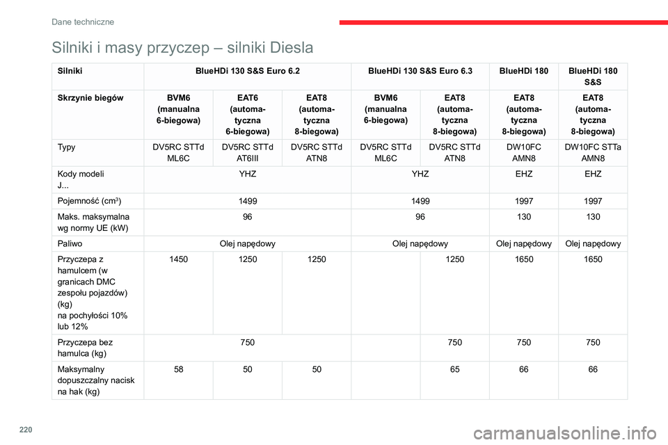 CITROEN C5 AIRCROSS 2022 Instrukcja obsługi (in Polish) 220
Dane techniczne
Silniki i masy przyczep – silniki Diesla
SilnikiBlueHDi 130 S&S Euro 6.2 BlueHDi 130 S&S Euro 6.3 BlueHDi 180 BlueHDi 180
S&S
Skrzynie biegów BVM6
(manualna
6-biegowa) EAT6
CITROEN C5 AIRCROSS 2022 Instrukcja obsługi (in Polish) 220
Dane techniczne
Silniki i masy przyczep – silniki Diesla
SilnikiBlueHDi 130 S&S Euro 6.2 BlueHDi 130 S&S Euro 6.3 BlueHDi 180 BlueHDi 180
S&S
Skrzynie biegów BVM6
(manualna
6-biegowa) EAT6