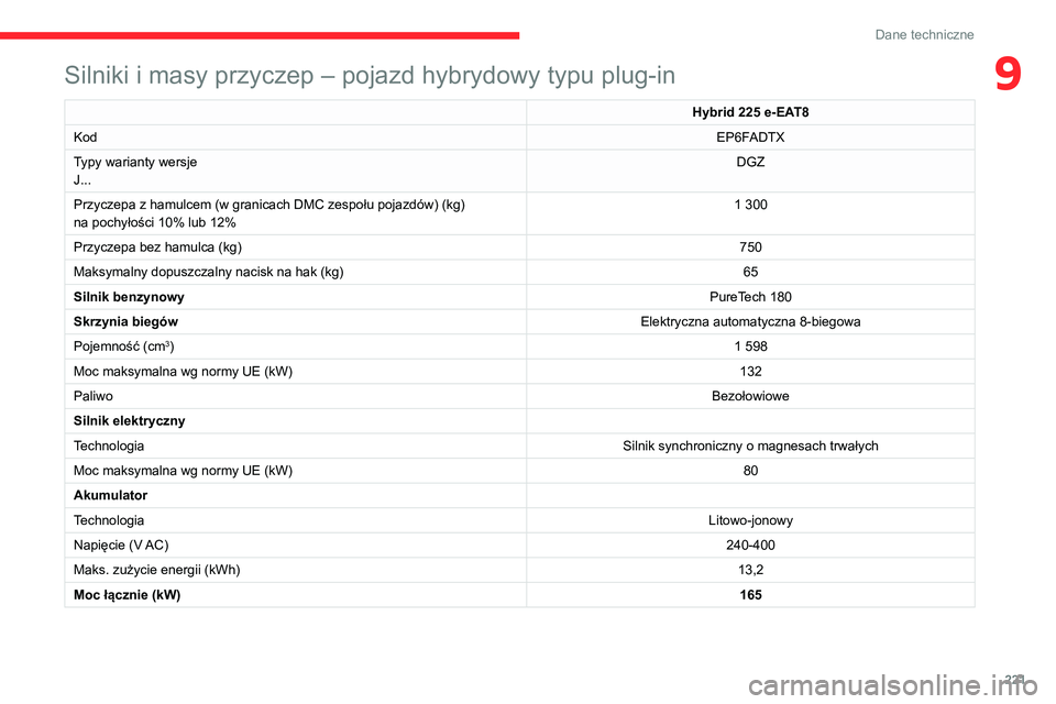 CITROEN C5 AIRCROSS 2022  Instrukcja obsługi (in Polish) 221
Dane techniczne
9Silniki i masy przyczep – pojazd hybrydowy typu plug-in
Hybrid 225 e-EAT8
Kod EP6FADTX
Typy warianty wersje
J... DGZ
Przyczepa z hamulcem (w granicach DMC zespołu pojazdów) (k