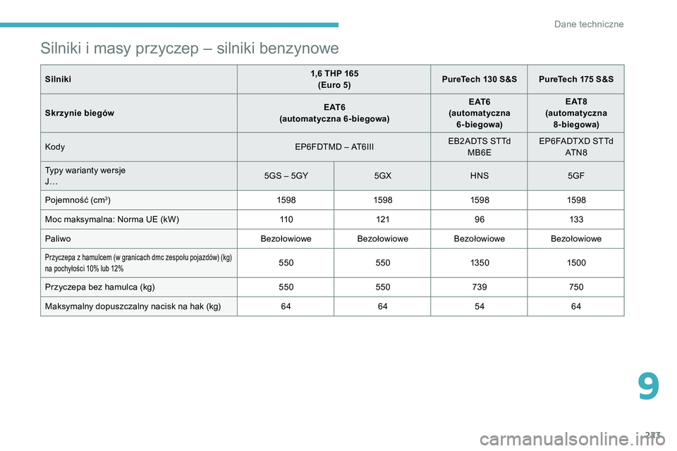 CITROEN C5 AIRCROSS 2020 Instrukcja obsługi (in Polish) 223
Silniki i masy przyczep – silniki benzynowe
Silniki1,6 THP 165
(Euro 5) PureTech 130
S&S PureTech 175 S&S
Skrzynie biegów E AT 6
(automatyczna 6-biegowa) E AT 6
(automatyczna 6-biegowa) CITROEN C5 AIRCROSS 2020 Instrukcja obsługi (in Polish) 223
Silniki i masy przyczep – silniki benzynowe
Silniki1,6 THP 165
(Euro 5) PureTech 130
S&S PureTech 175 S&S
Skrzynie biegów E AT 6
(automatyczna 6-biegowa) E AT 6
(automatyczna 6-biegowa)