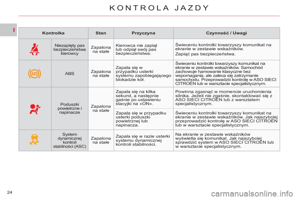 CITROEN C-CROSSER 2012  Instrukcja obsługi (in Polish) I
KONTROLA JAZDY
24   
 
Kontrolka 
 
   
 
Stan 
 
   
 
Przyczyna 
 
   
 
Czynność / Uwagi 
 
 
 
 
 
  
 
Niezapięty pas 
bezpieczeństwa 
kierowcy     
Zapalona 
na stałe    Kierowca nie zapi