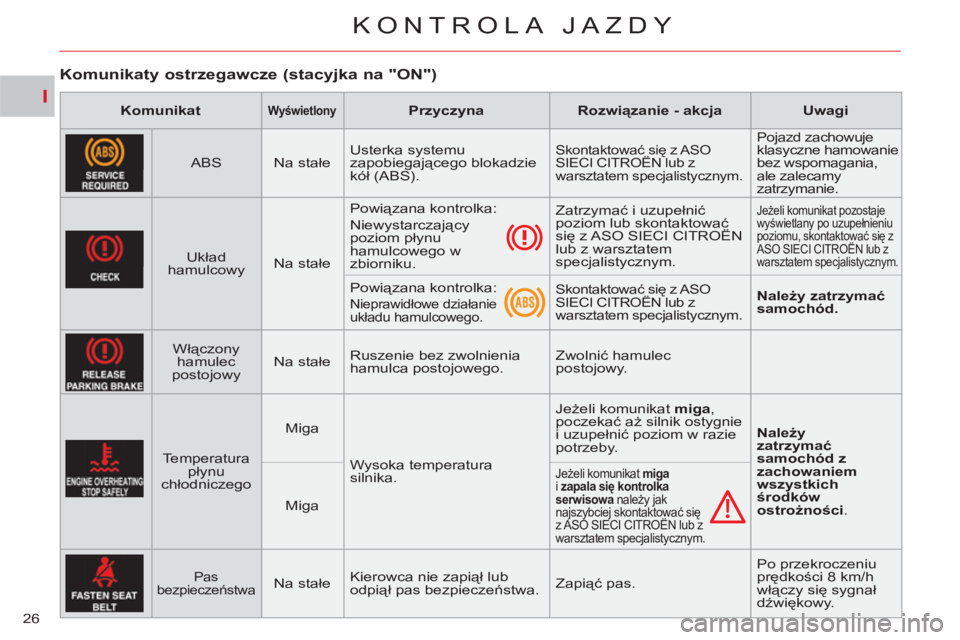 CITROEN C-CROSSER 2012  Instrukcja obsługi (in Polish) I
KONTROLA JAZDY
26
   
 
 
 
 
Komunikaty ostrzegawcze (stacyjka na "ON") 
 
 
 
Komunikat 
 
  
 
 
Wyświetlony 
 
  
 
 
Przyczyna 
 
   
 
Rozwiązanie - akcja 
 
   
 
Uwagi 
 
 
   
ABS    
Na 